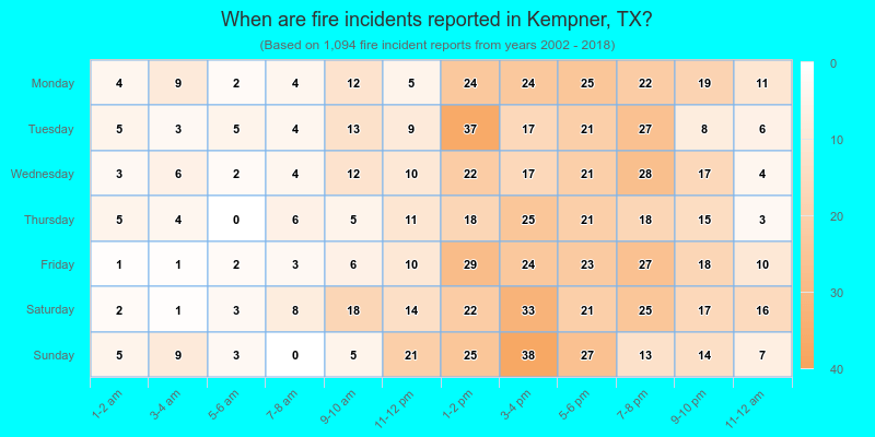 When are fire incidents reported in Kempner, TX?
