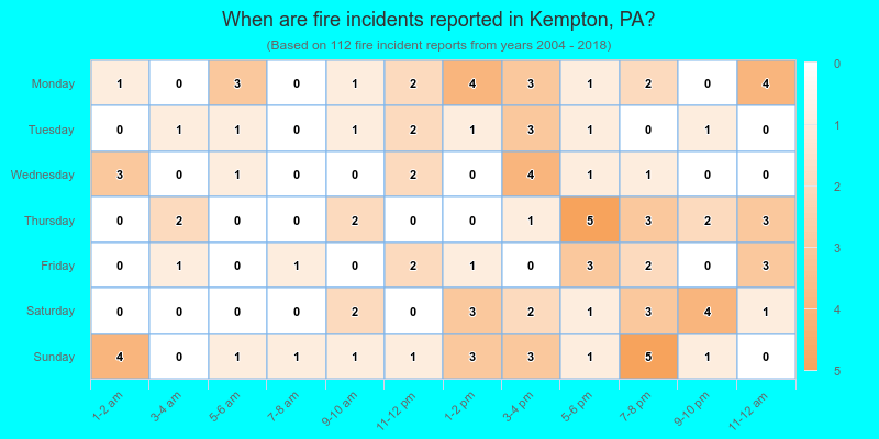 When are fire incidents reported in Kempton, PA?