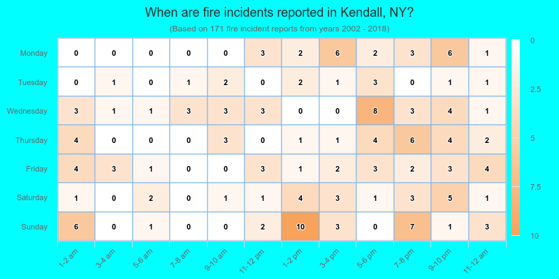 When are fire incidents reported in Kendall, NY?