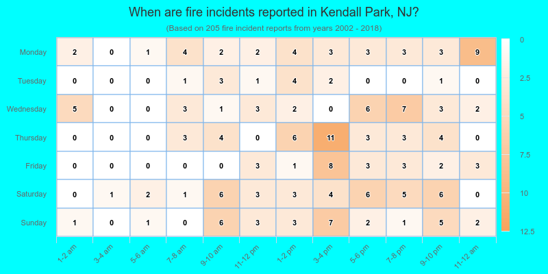 When are fire incidents reported in Kendall Park, NJ?