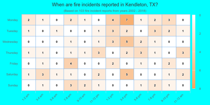 When are fire incidents reported in Kendleton, TX?