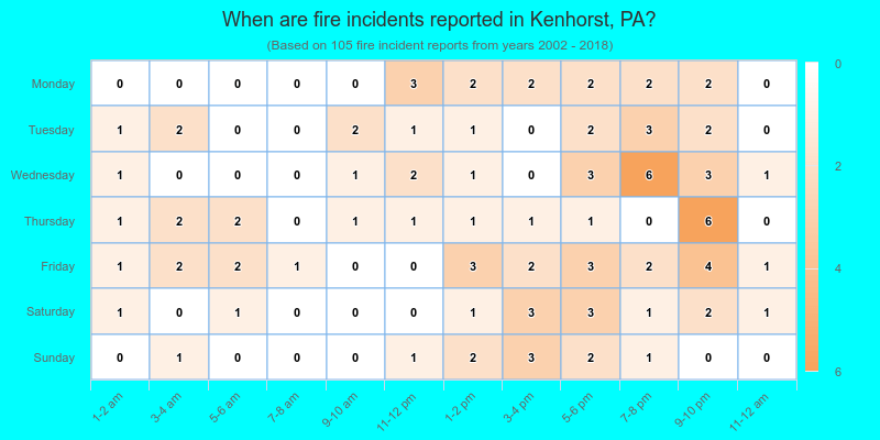 When are fire incidents reported in Kenhorst, PA?