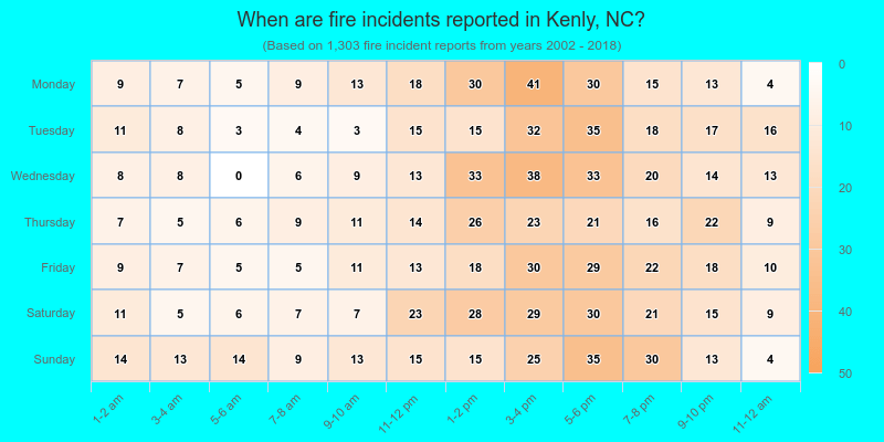 When are fire incidents reported in Kenly, NC?