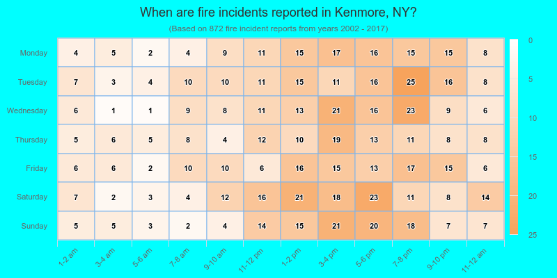 When are fire incidents reported in Kenmore, NY?