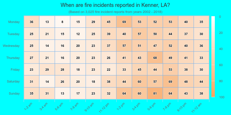When are fire incidents reported in Kenner, LA?