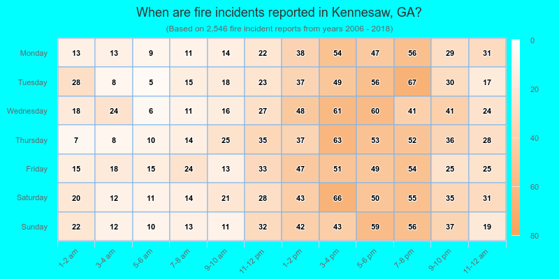 When are fire incidents reported in Kennesaw, GA?