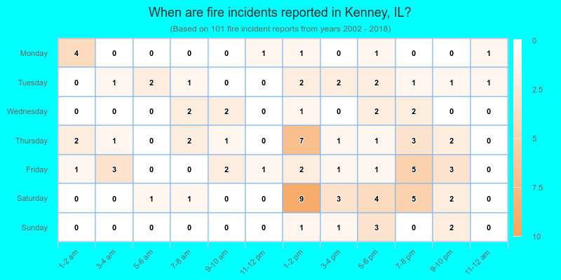 When are fire incidents reported in Kenney, IL?