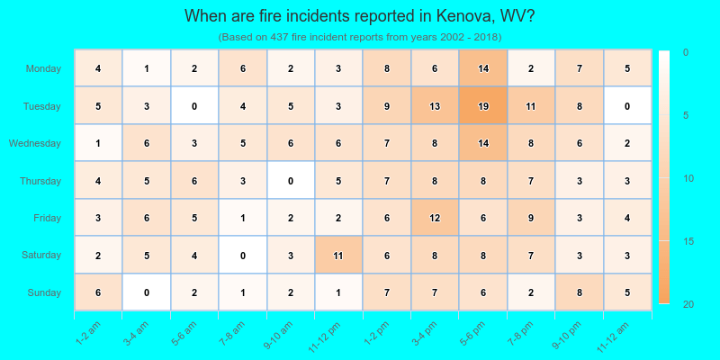 When are fire incidents reported in Kenova, WV?