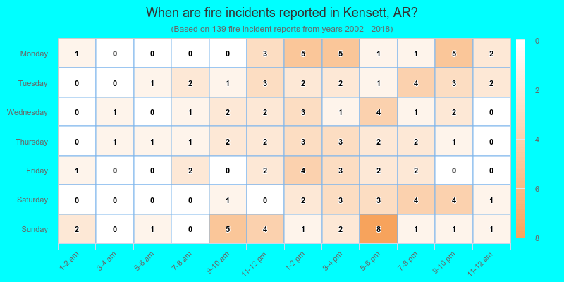 When are fire incidents reported in Kensett, AR?