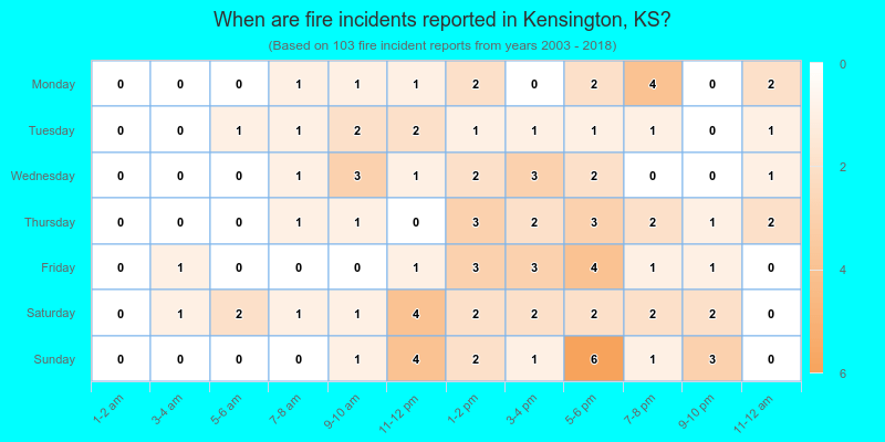 When are fire incidents reported in Kensington, KS?