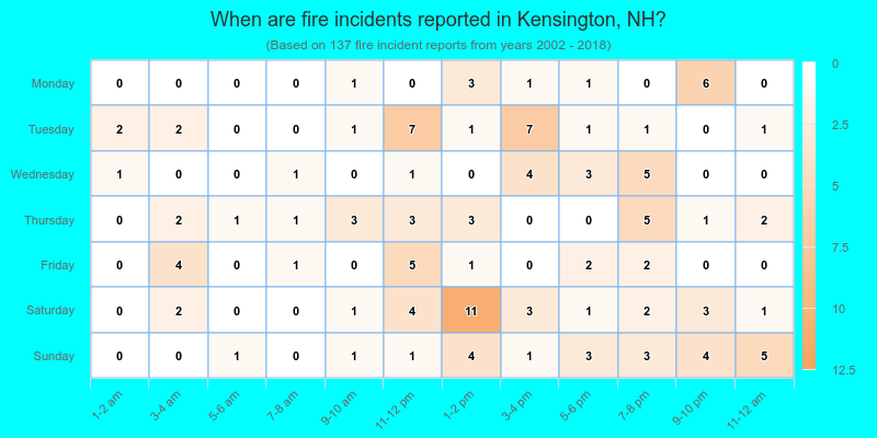 When are fire incidents reported in Kensington, NH?