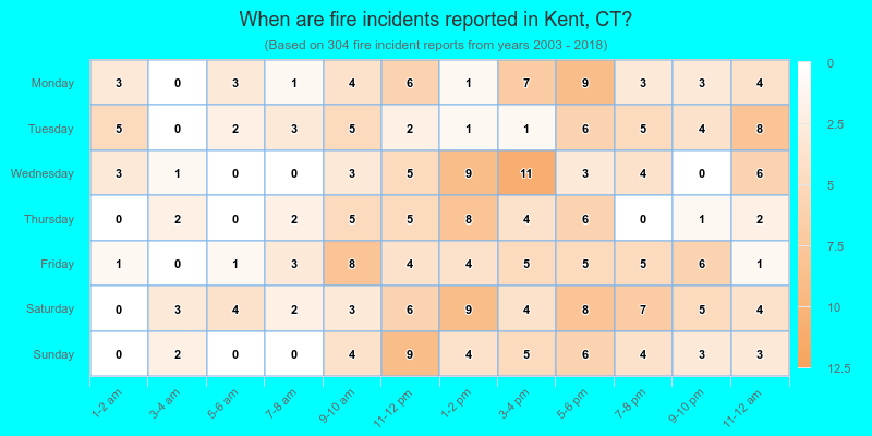 When are fire incidents reported in Kent, CT?
