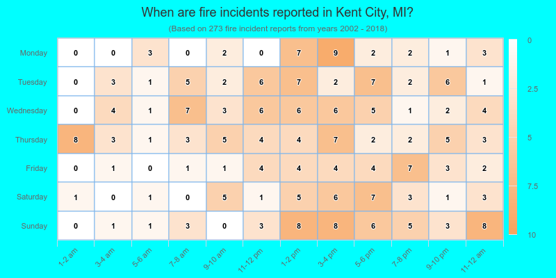 When are fire incidents reported in Kent City, MI?