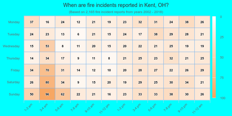When are fire incidents reported in Kent, OH?
