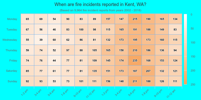 When are fire incidents reported in Kent, WA?