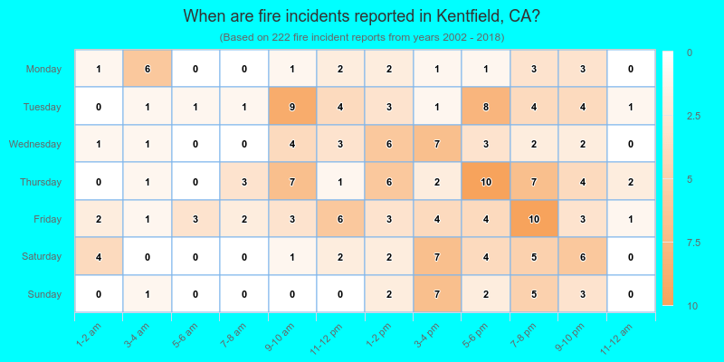 When are fire incidents reported in Kentfield, CA?