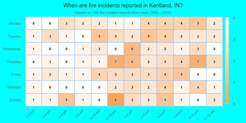 When are fire incidents reported in Kentland, IN?