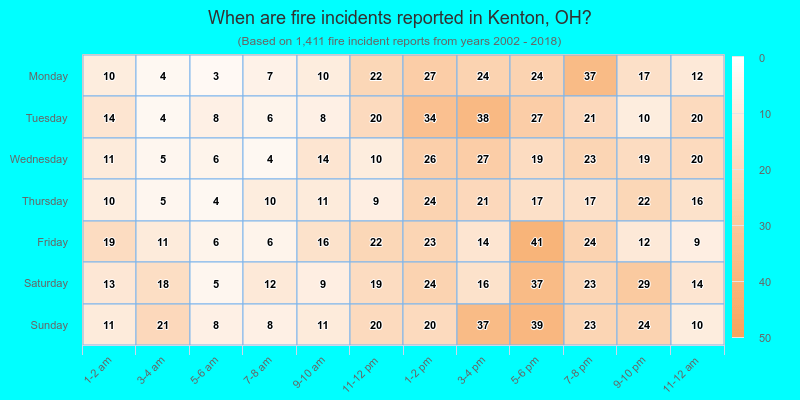 When are fire incidents reported in Kenton, OH?
