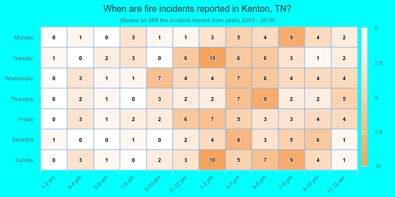When are fire incidents reported in Kenton, TN?