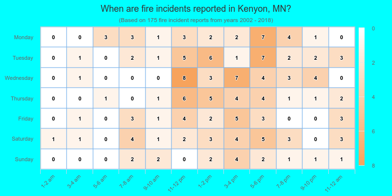 When are fire incidents reported in Kenyon, MN?