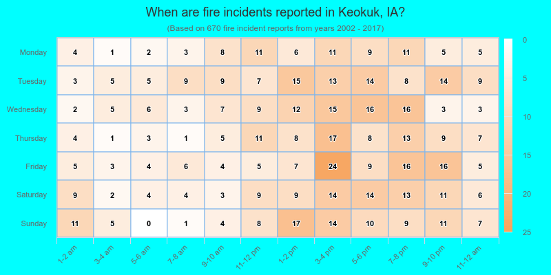 When are fire incidents reported in Keokuk, IA?