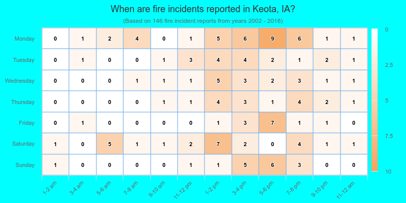 When are fire incidents reported in Keota, IA?