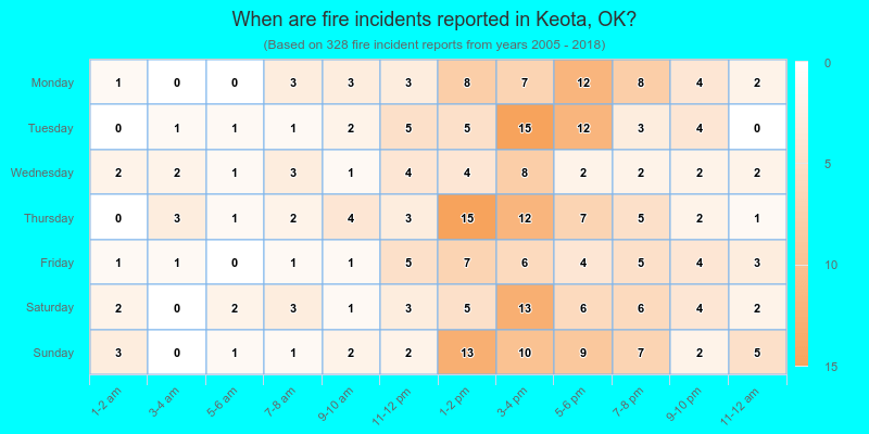 When are fire incidents reported in Keota, OK?