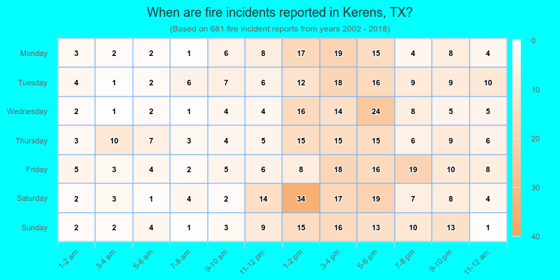 When are fire incidents reported in Kerens, TX?