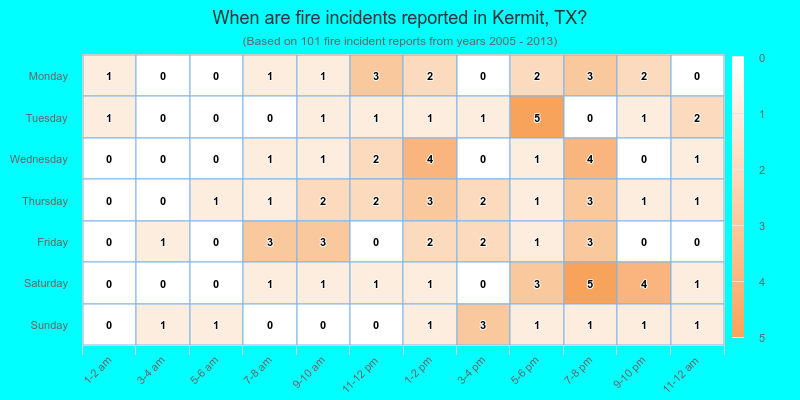 When are fire incidents reported in Kermit, TX?