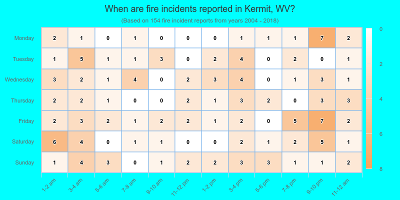 When are fire incidents reported in Kermit, WV?