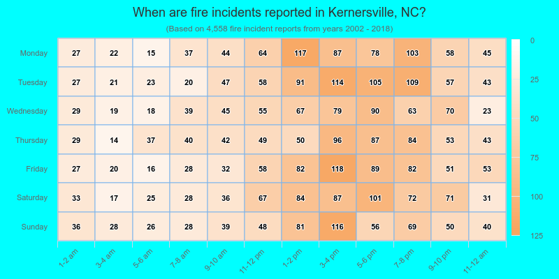 When are fire incidents reported in Kernersville, NC?