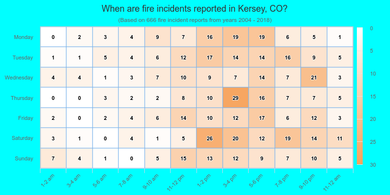 When are fire incidents reported in Kersey, CO?