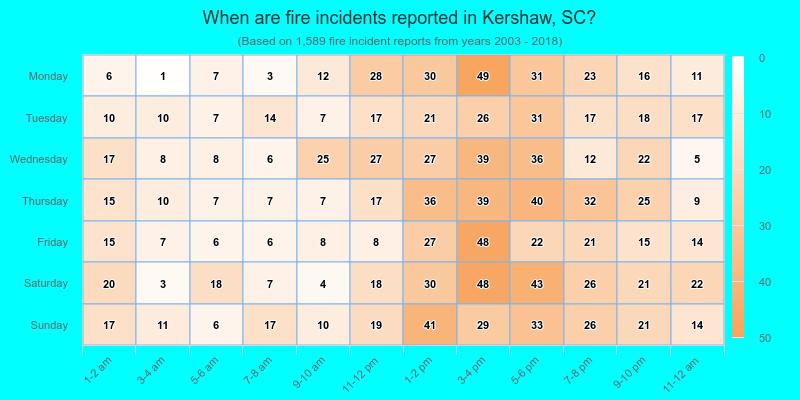 When are fire incidents reported in Kershaw, SC?