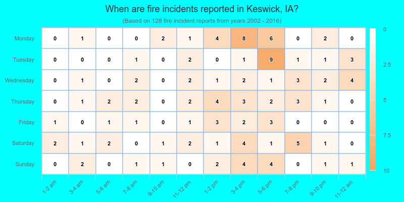 When are fire incidents reported in Keswick, IA?