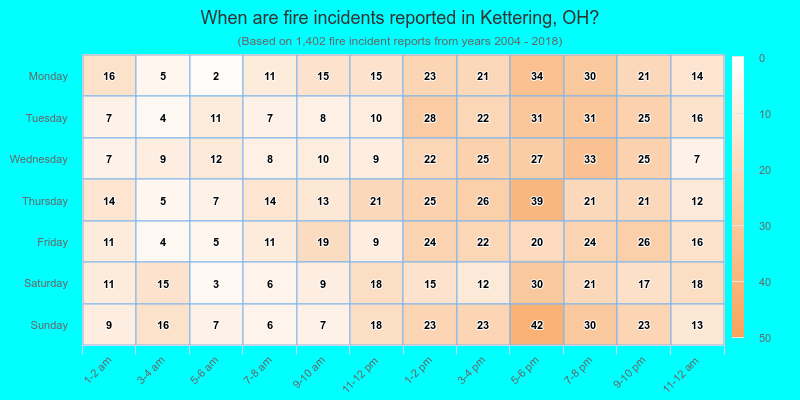 When are fire incidents reported in Kettering, OH?