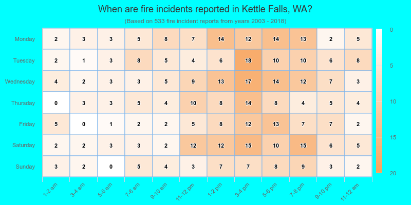 When are fire incidents reported in Kettle Falls, WA?