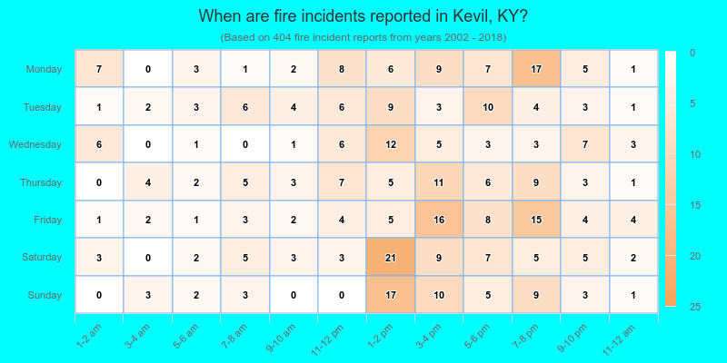When are fire incidents reported in Kevil, KY?