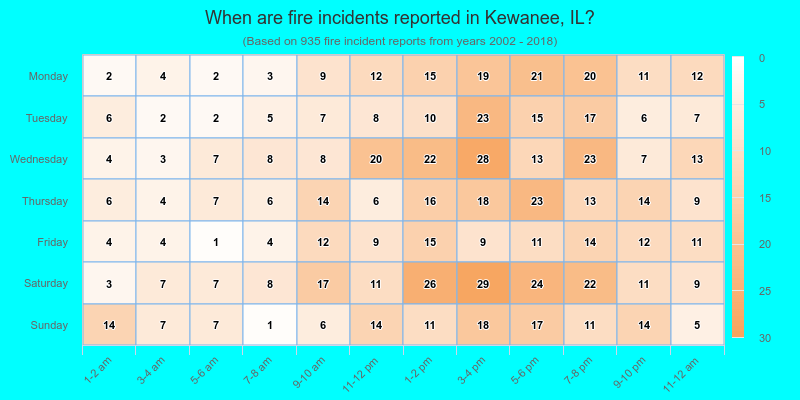 When are fire incidents reported in Kewanee, IL?