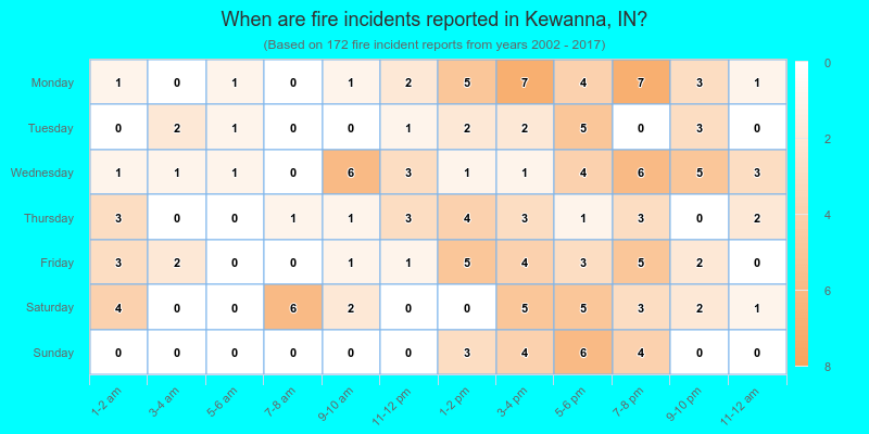 When are fire incidents reported in Kewanna, IN?