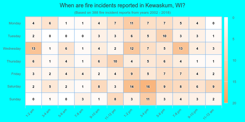 When are fire incidents reported in Kewaskum, WI?