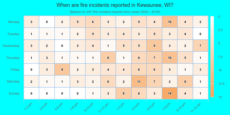 When are fire incidents reported in Kewaunee, WI?