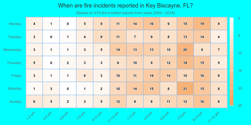 When are fire incidents reported in Key Biscayne, FL?
