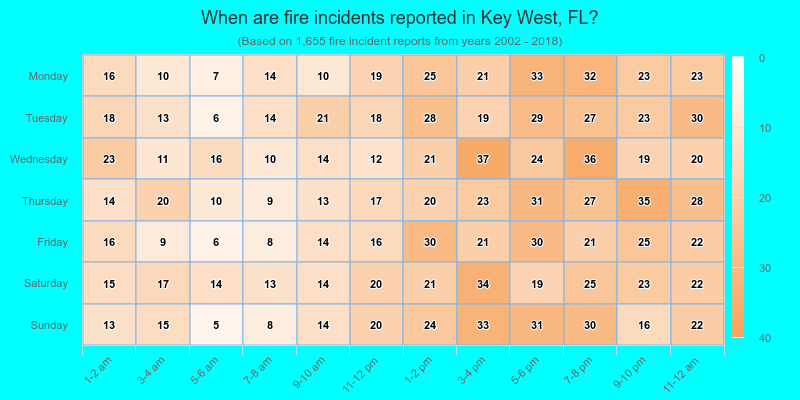 When are fire incidents reported in Key West, FL?