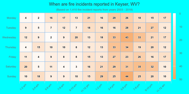 When are fire incidents reported in Keyser, WV?