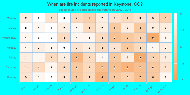 When are fire incidents reported in Keystone, CO?