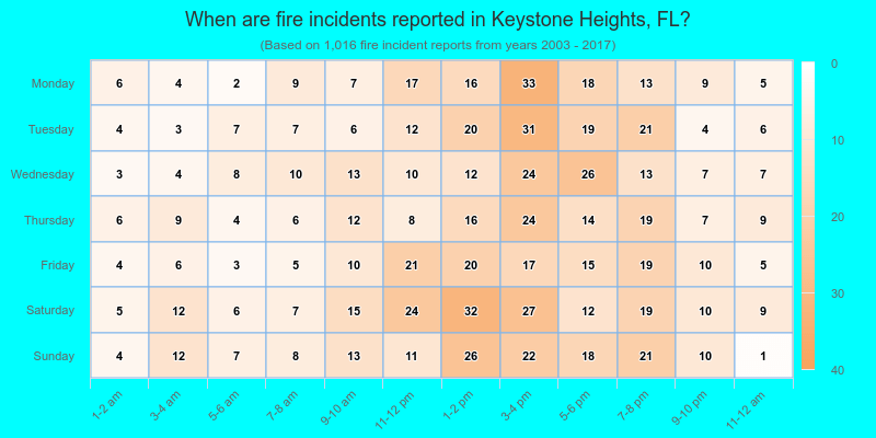 When are fire incidents reported in Keystone Heights, FL?