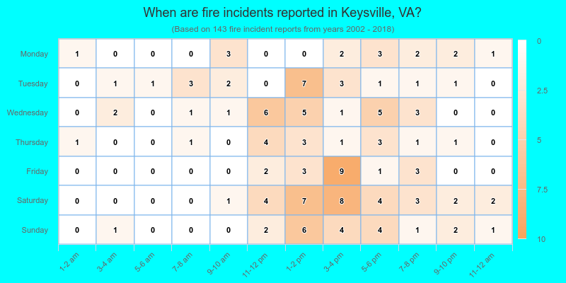 When are fire incidents reported in Keysville, VA?