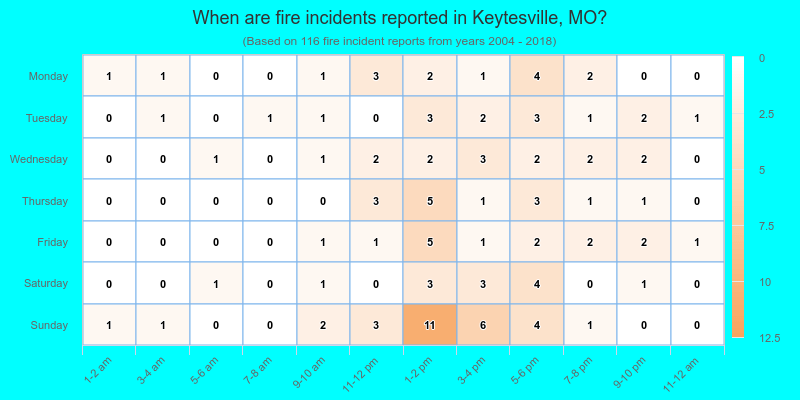 When are fire incidents reported in Keytesville, MO?