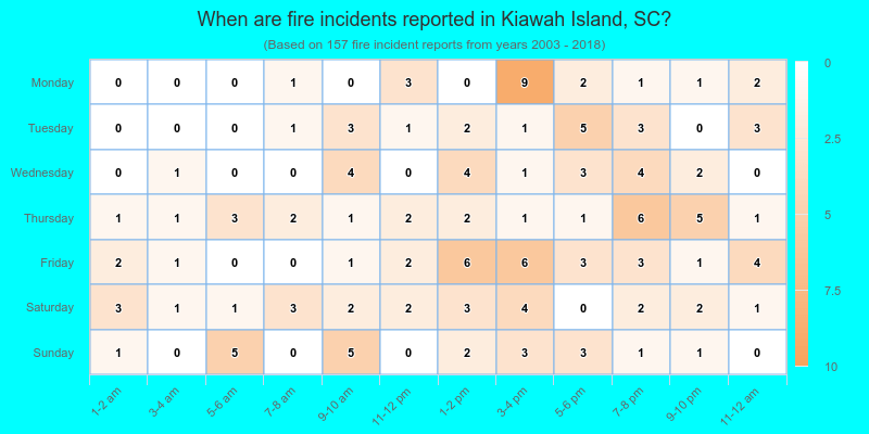 When are fire incidents reported in Kiawah Island, SC?