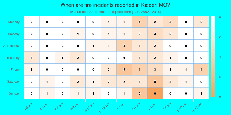 When are fire incidents reported in Kidder, MO?
